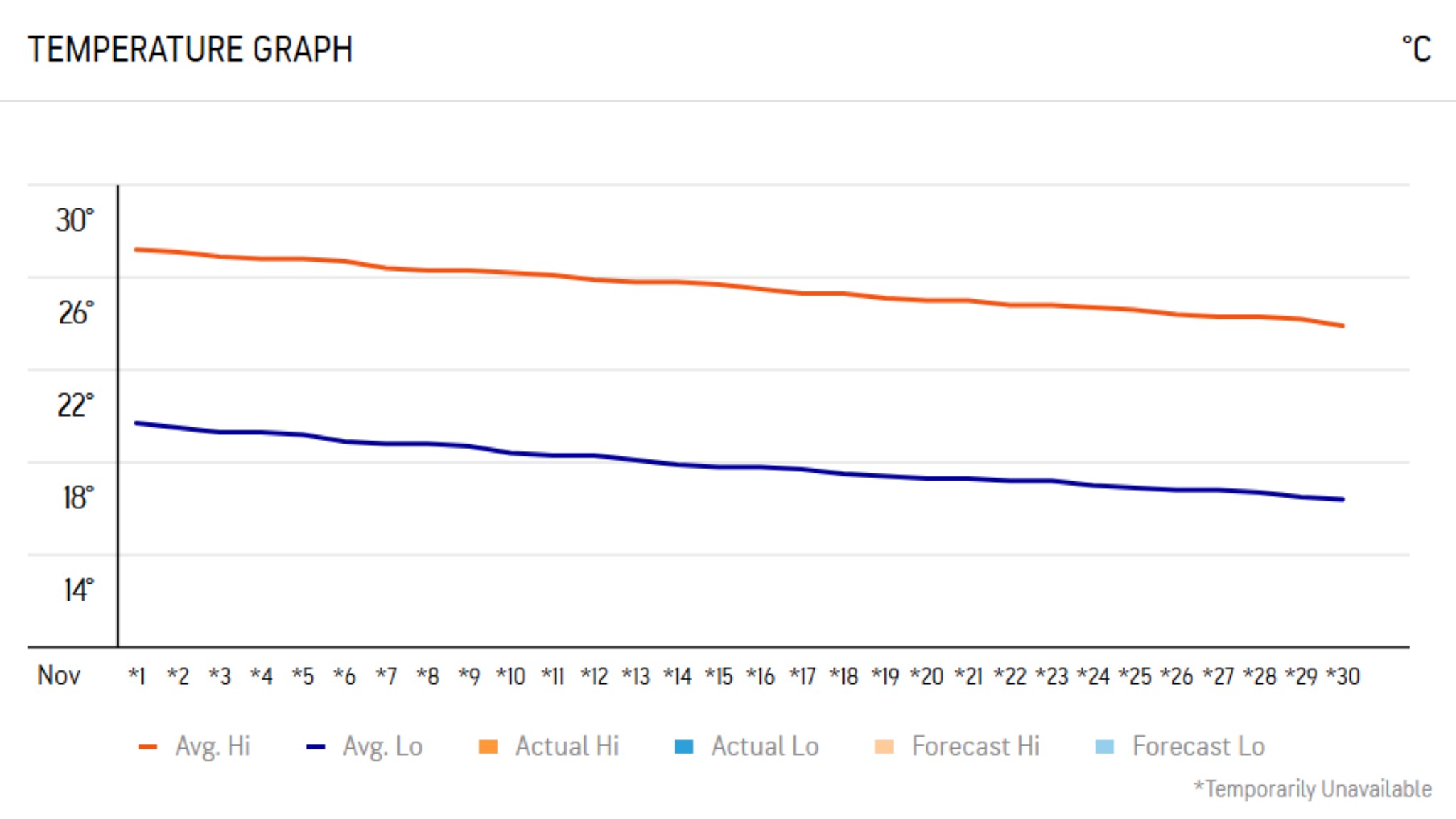 Hanoi’s November weather is mild and comfortable with temperatures from 13°C to 31°C