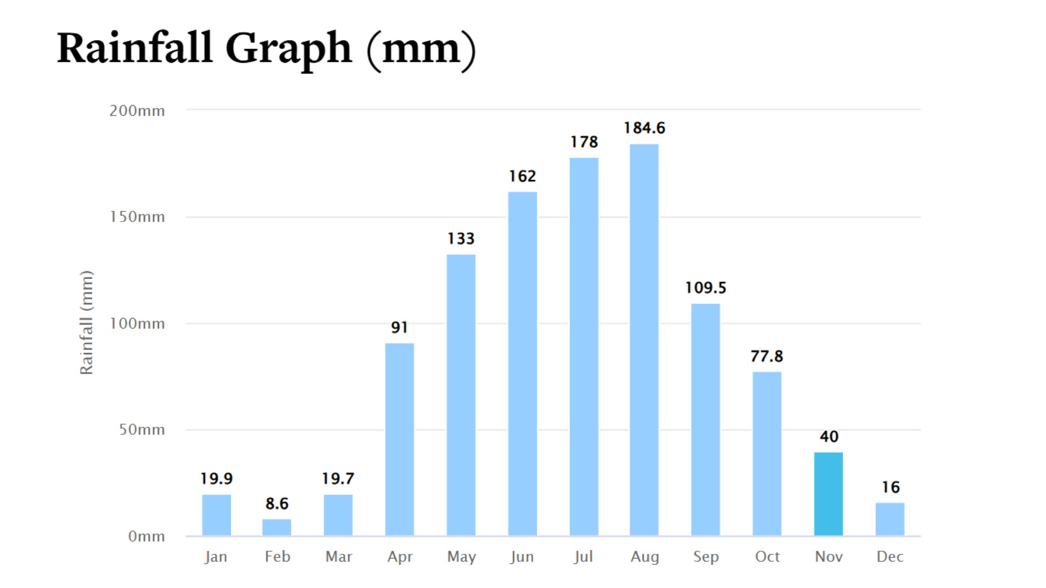 November marks the start of Hanoi’s dry season with rainfall dropping to around 40 mm