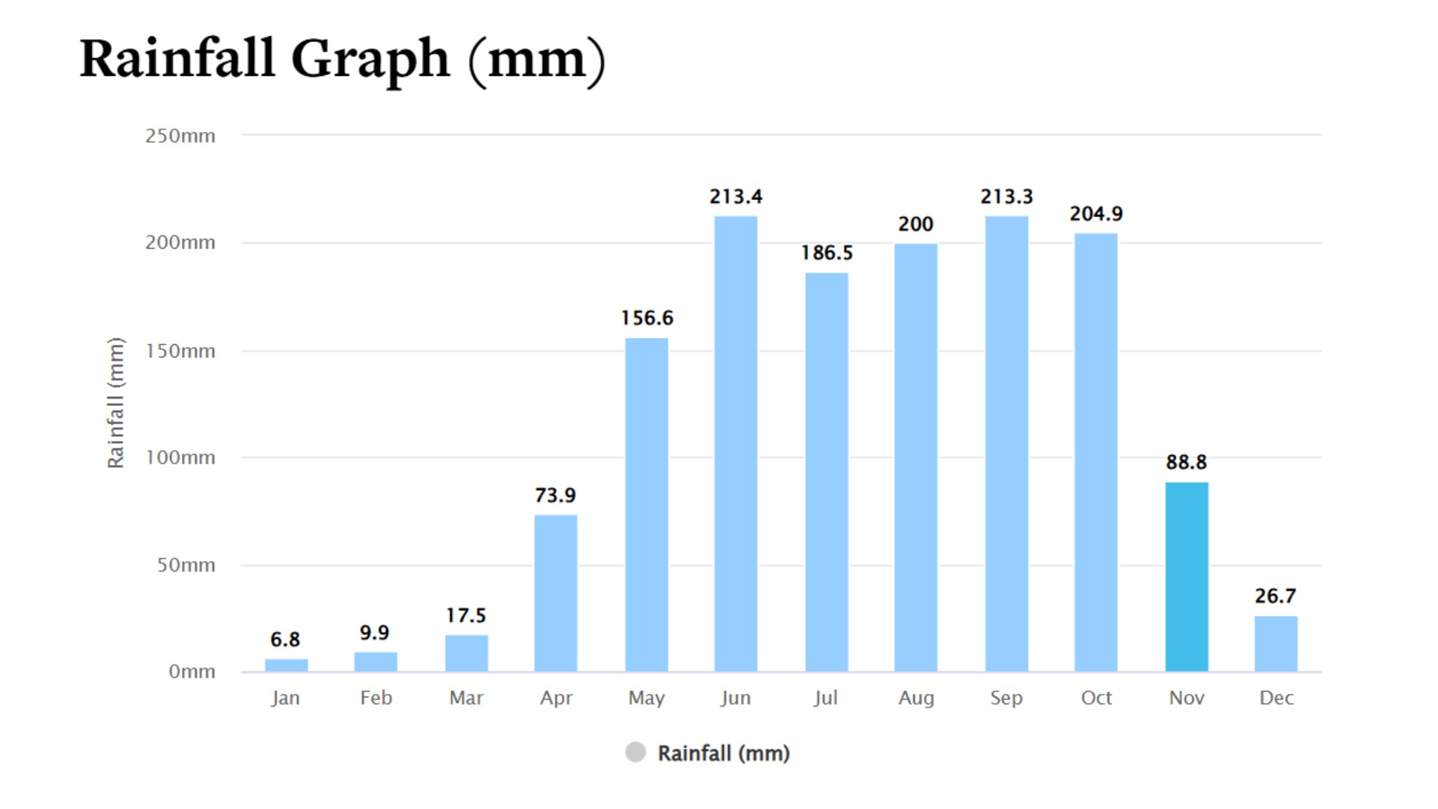 Rainfall in Ho Chi Minh City drops sharply in November with fewer and shorter showers than in October
