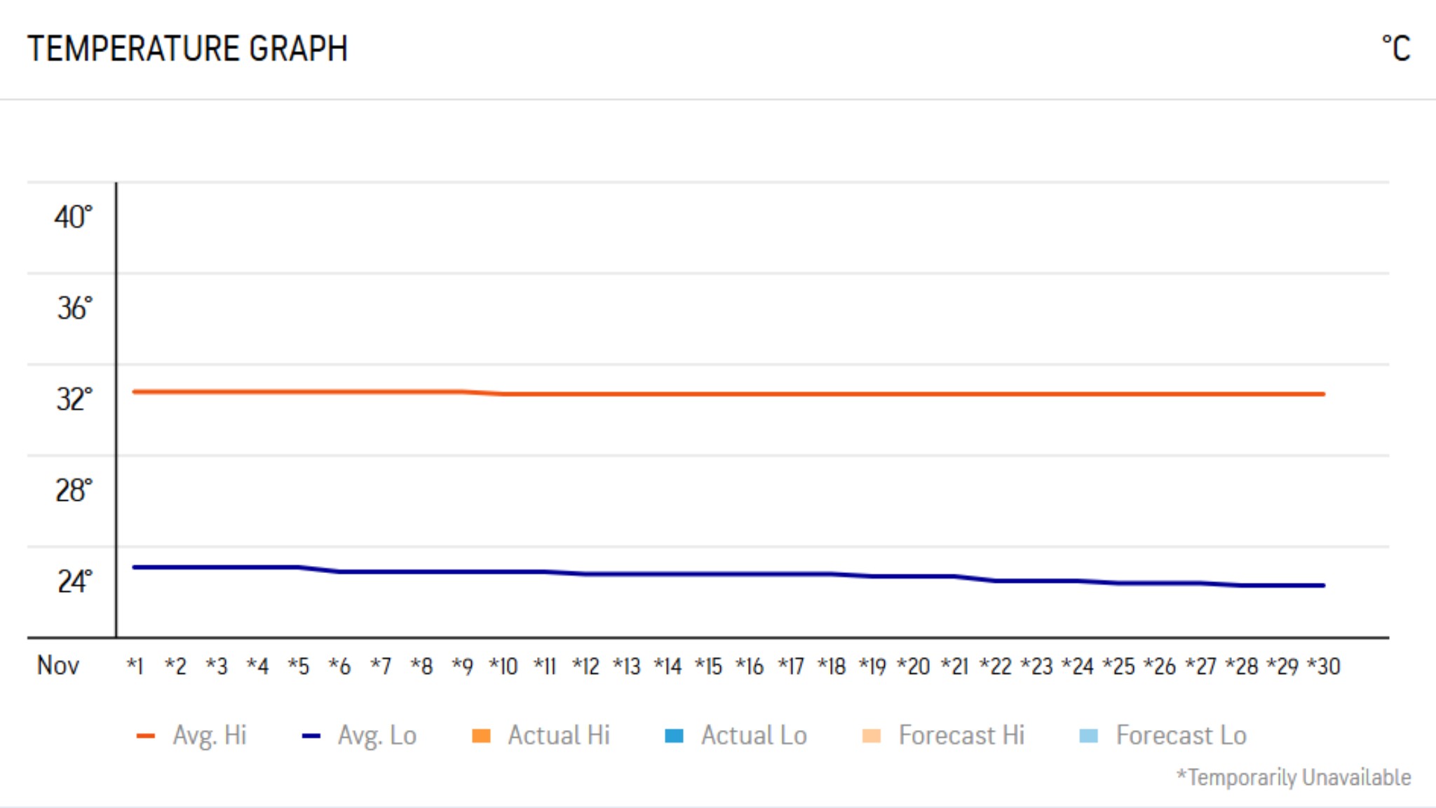 Saigon in November is warm and comfortable with temperatures ranging from 23&deg;C to 31&deg;C