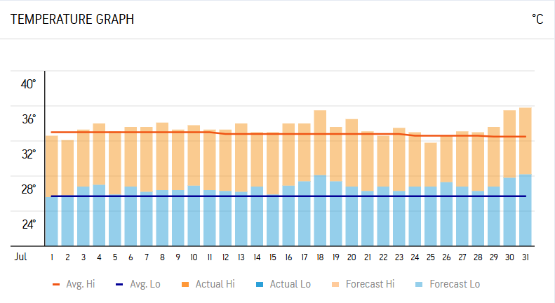 Average Temperature