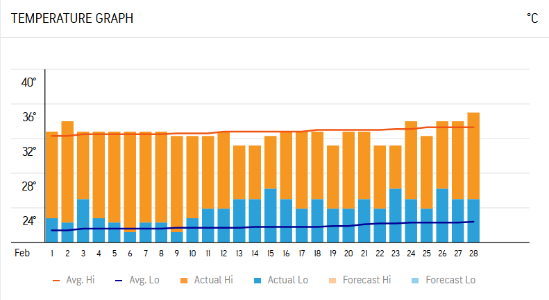 HCM Temperature Feb