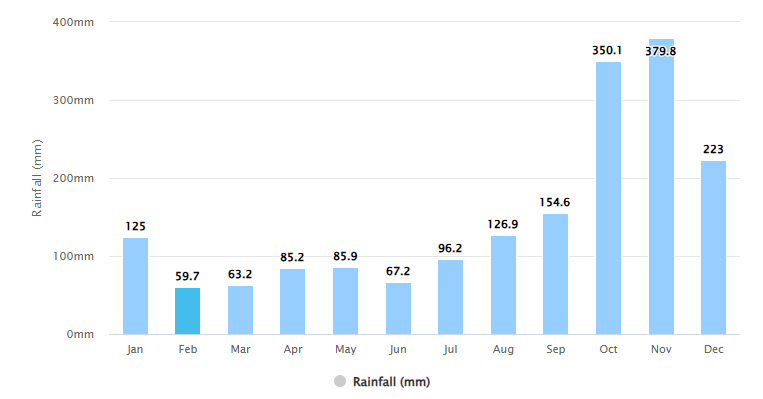 Rainfall in Feb
