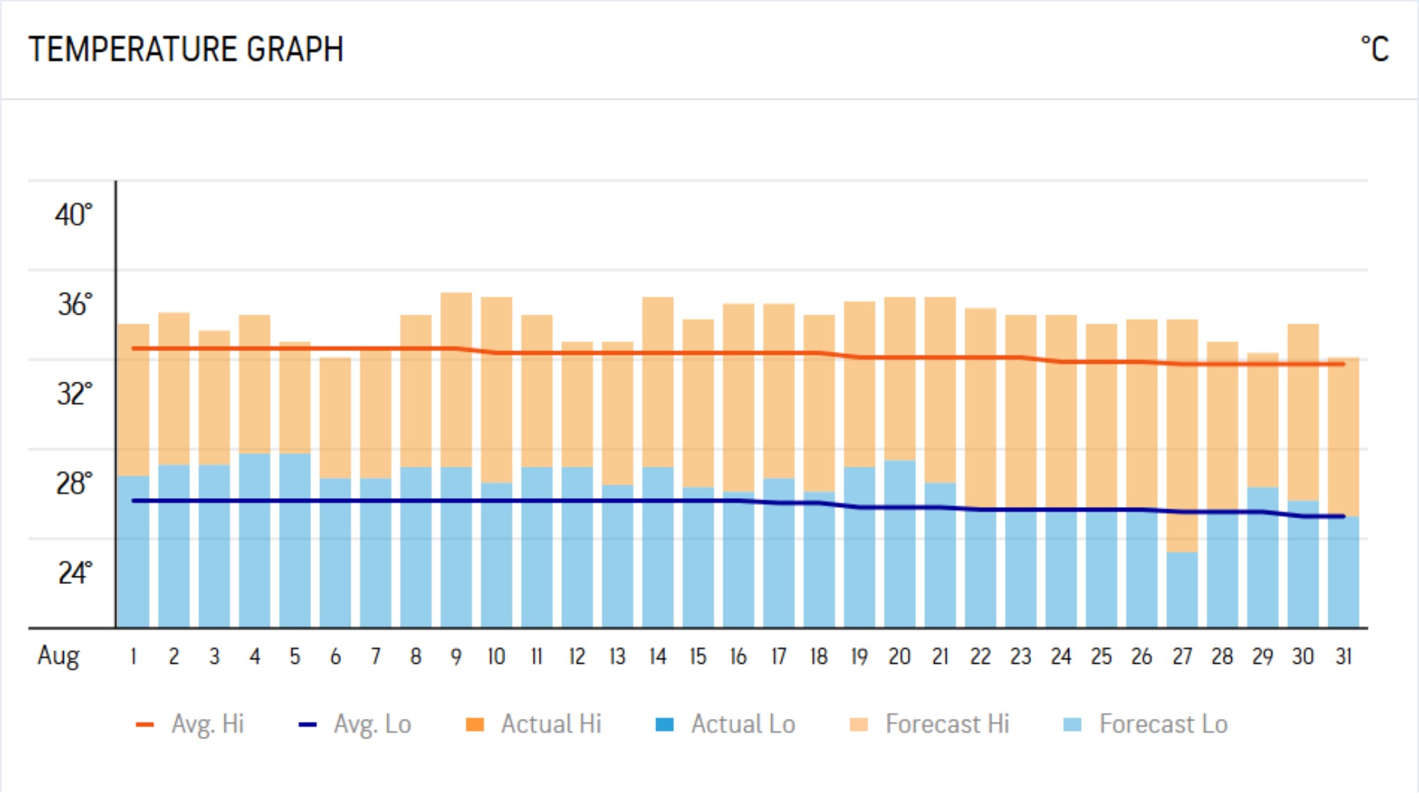 Temperature Trends In Hanoi For August