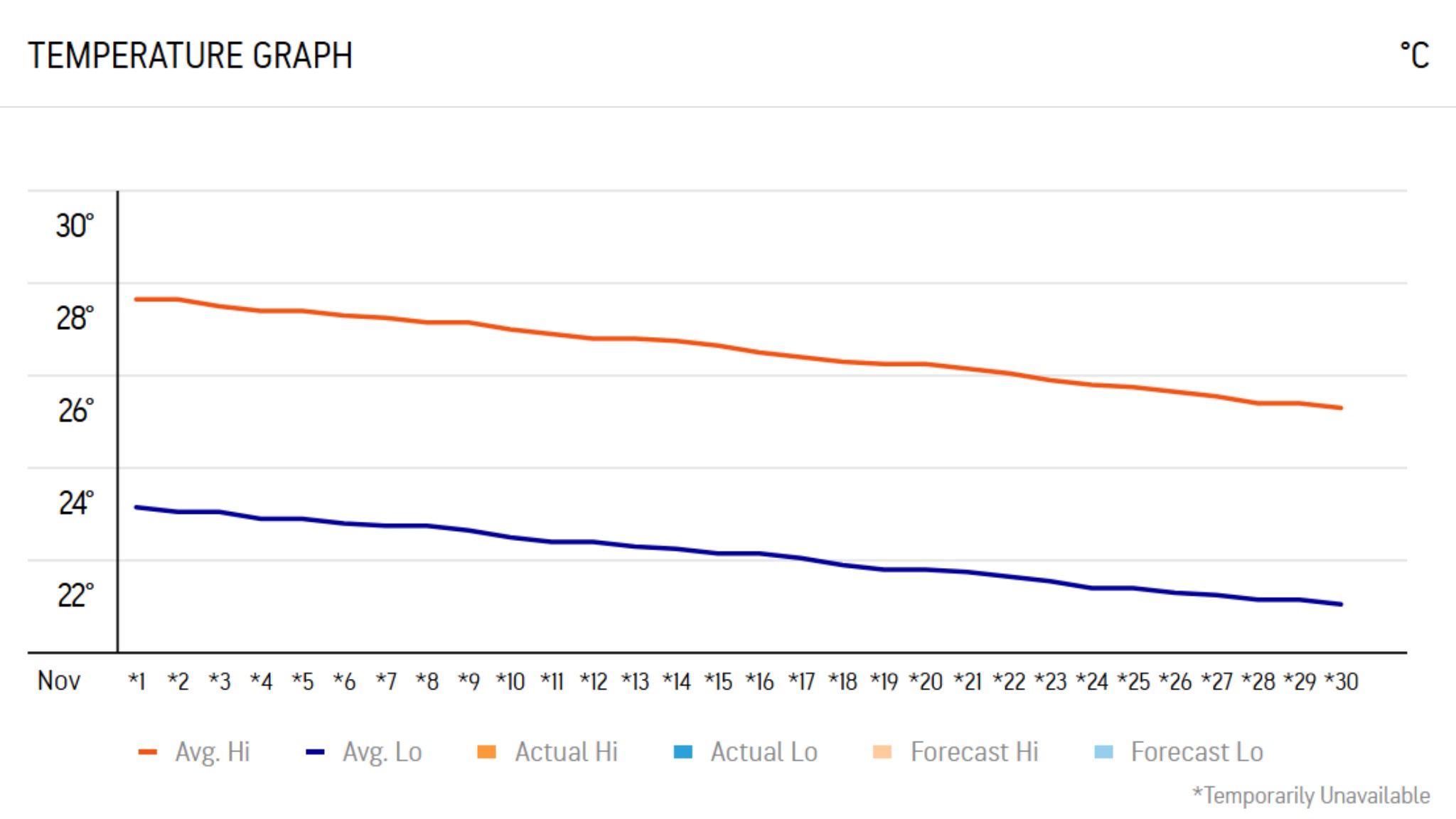 November Is Da Nang&rsquo;s Last Autumn Month With Pleasant Temperatures Between 22&ndash;27&deg;C