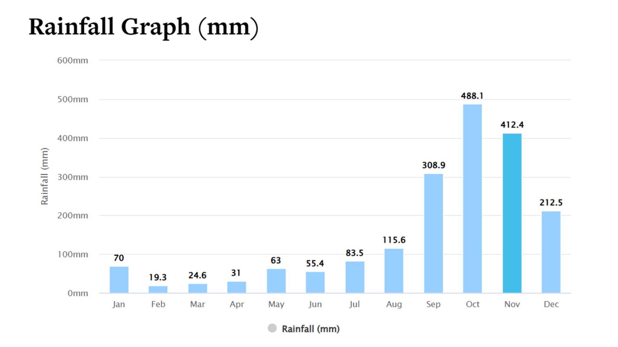 November Sees Frequent Rain In Da Nang, Making It One Of The Wettest Months