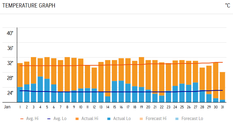 Phu Quoc Temperature Jan