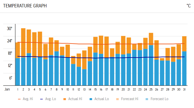 Halong Temperature in Jan