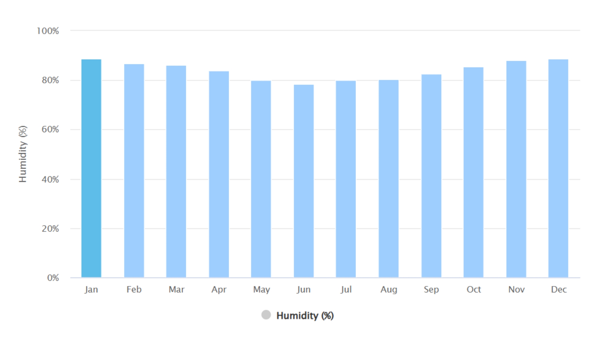 Humidity Graph (%)