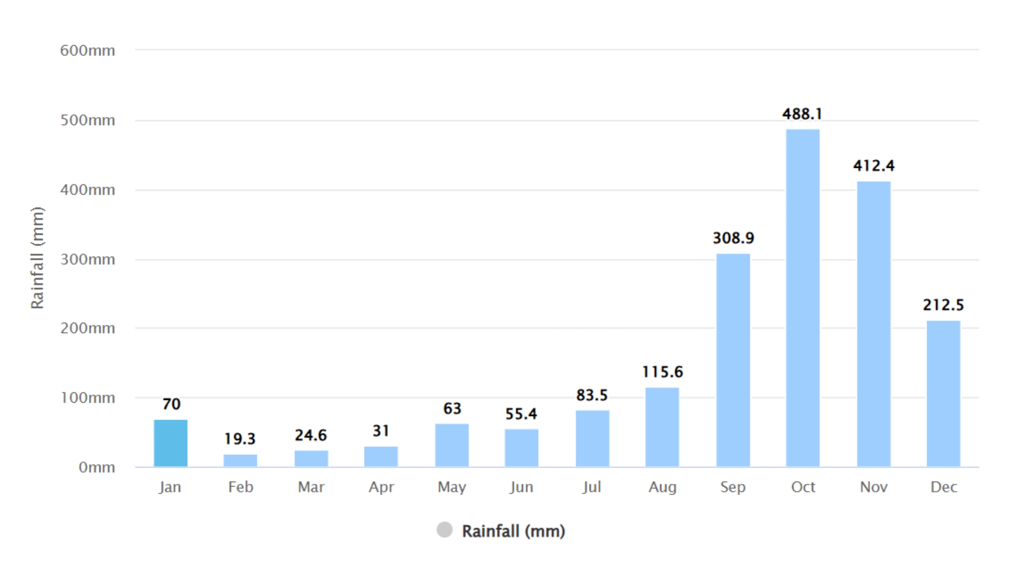 Rainfall Graph (mm)
