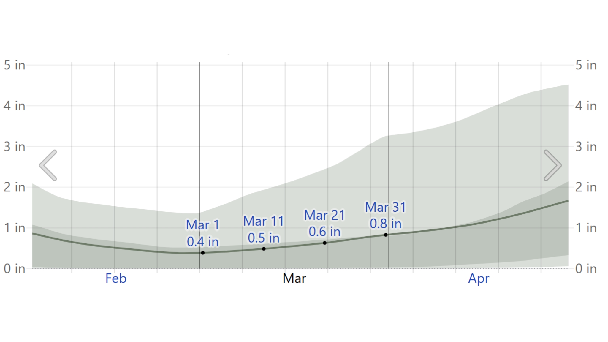 Average Monthly Rainfall In March In Da Nang