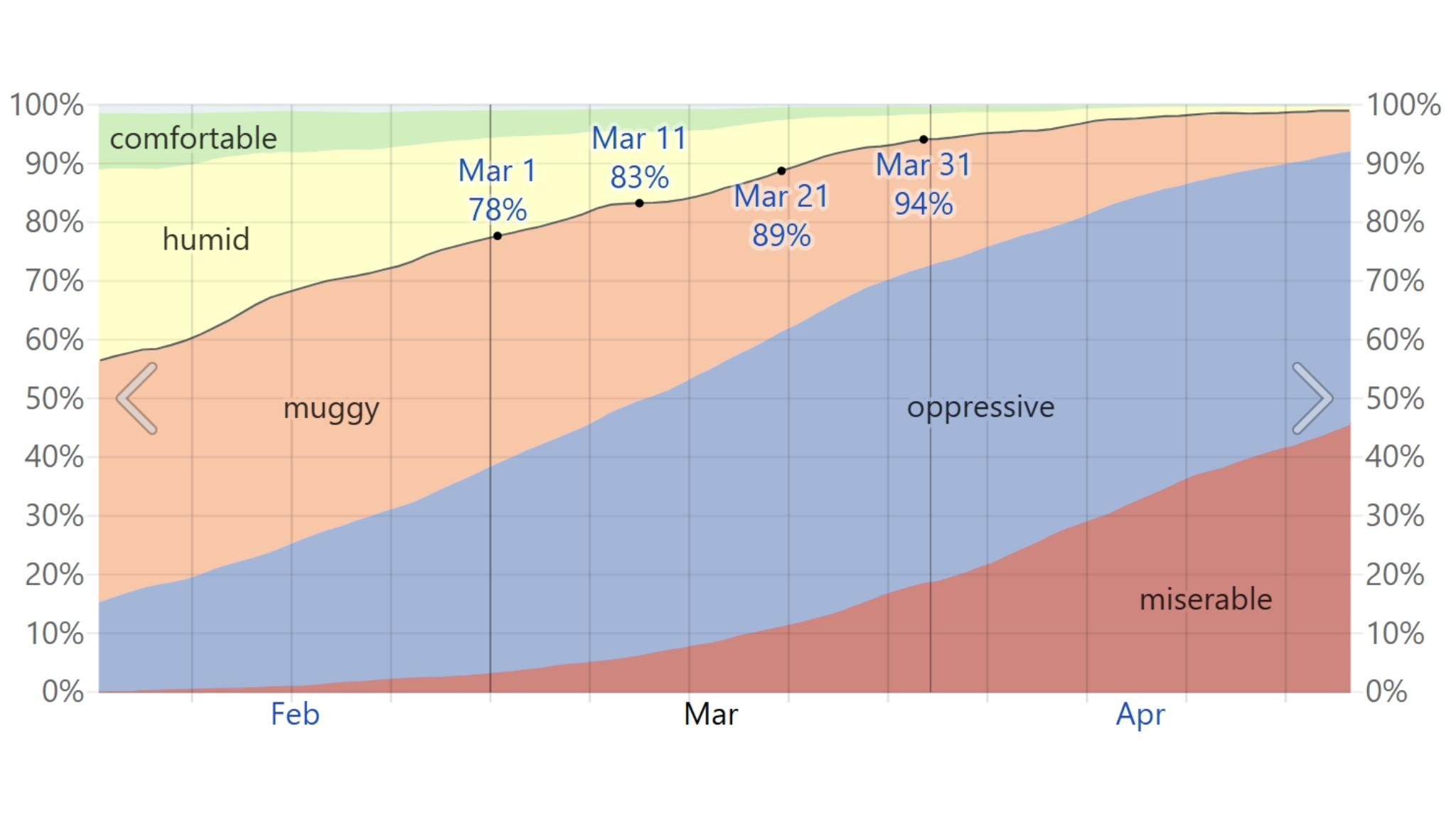 Humidity Comfort Levels In March In Da Nang