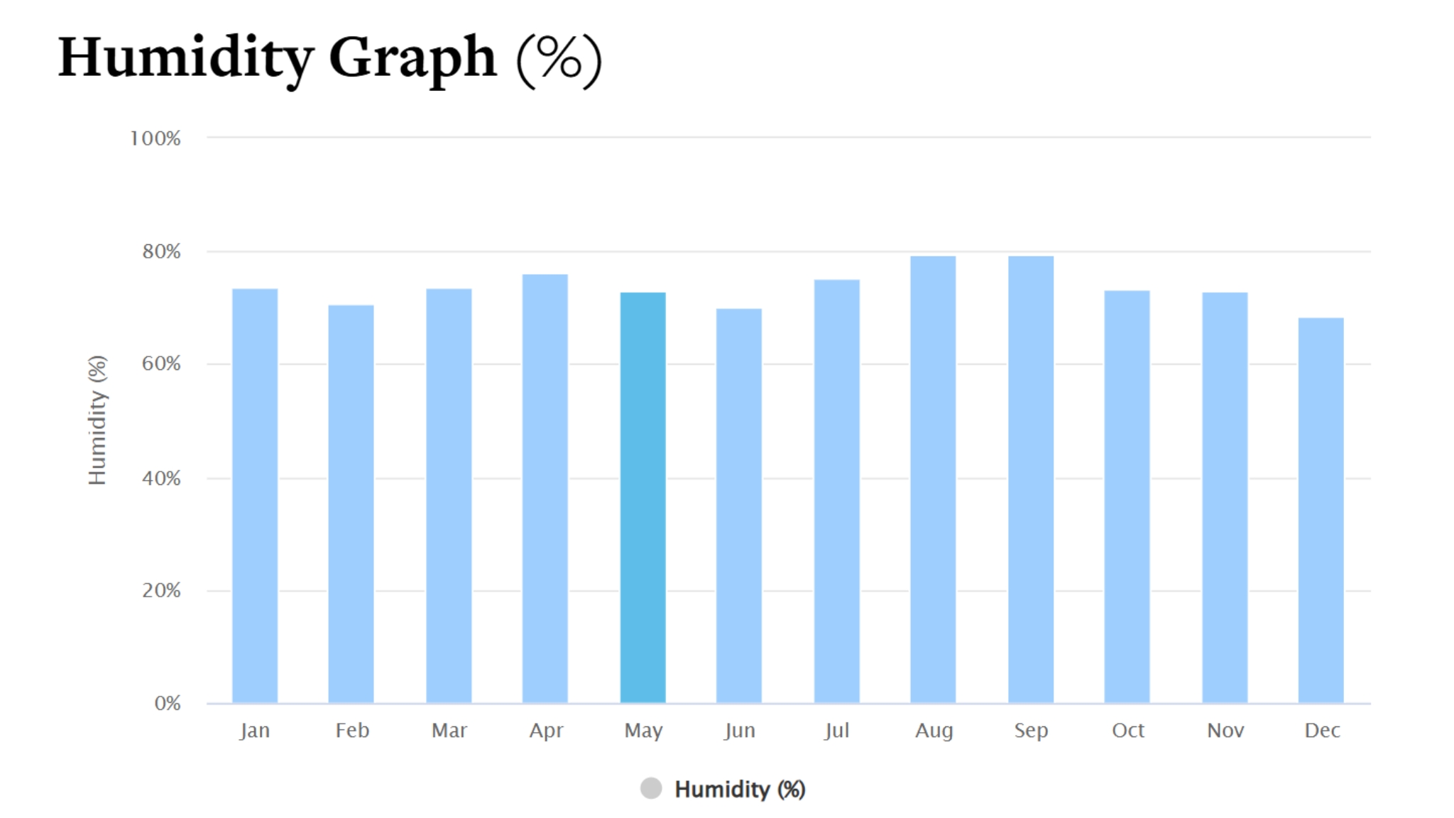 Humidity Graph (%)