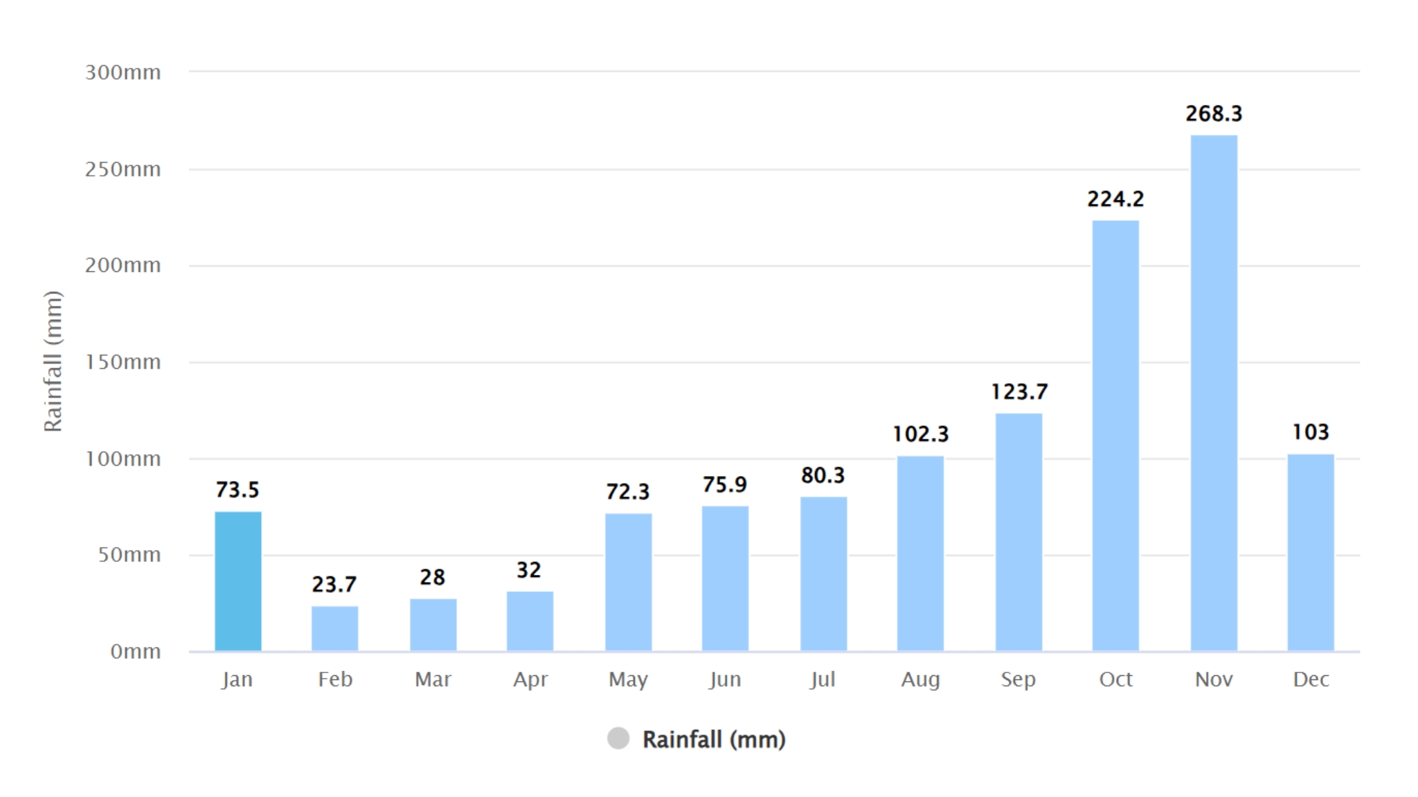 Rainfall Graph (mm)