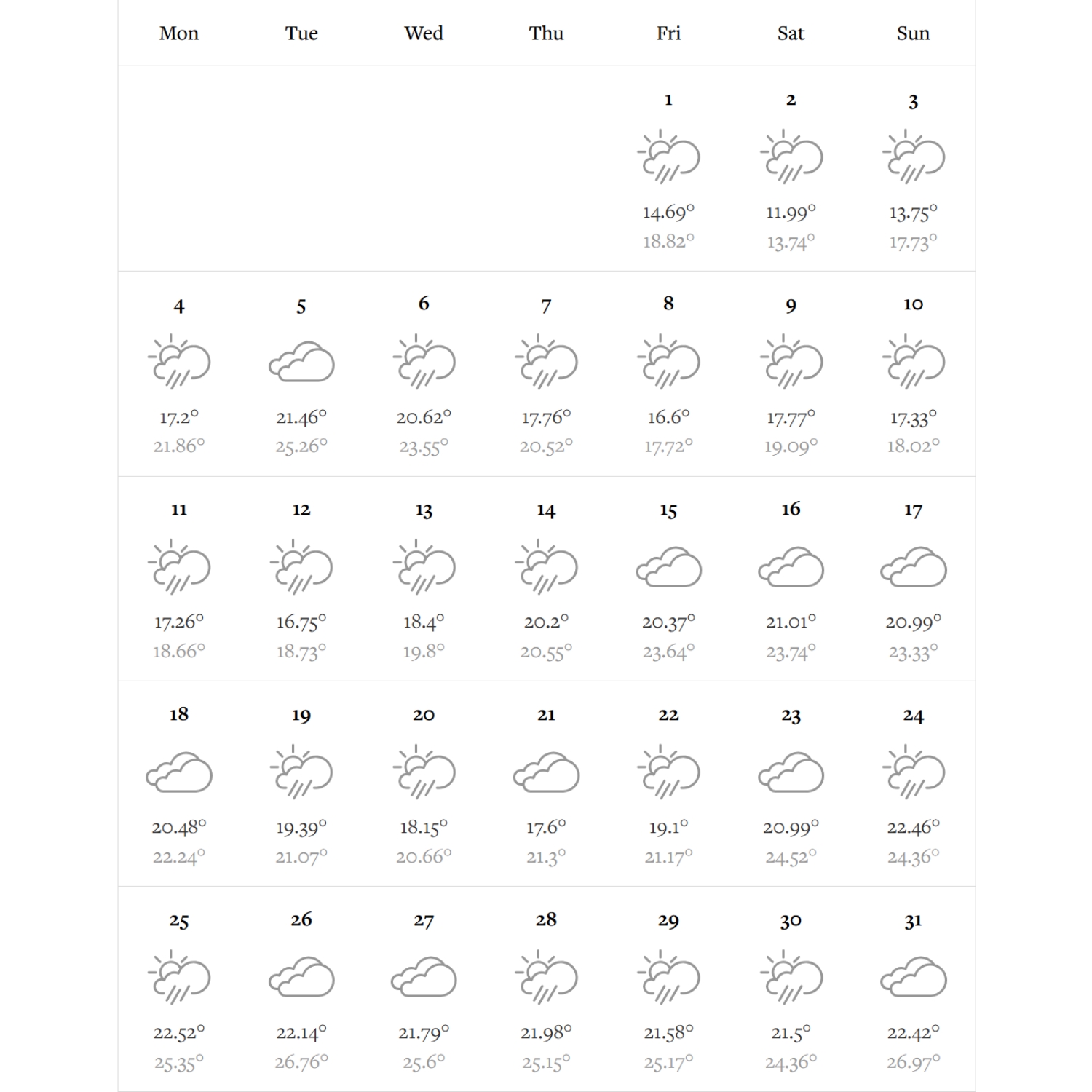 Halong Bay Weather In March