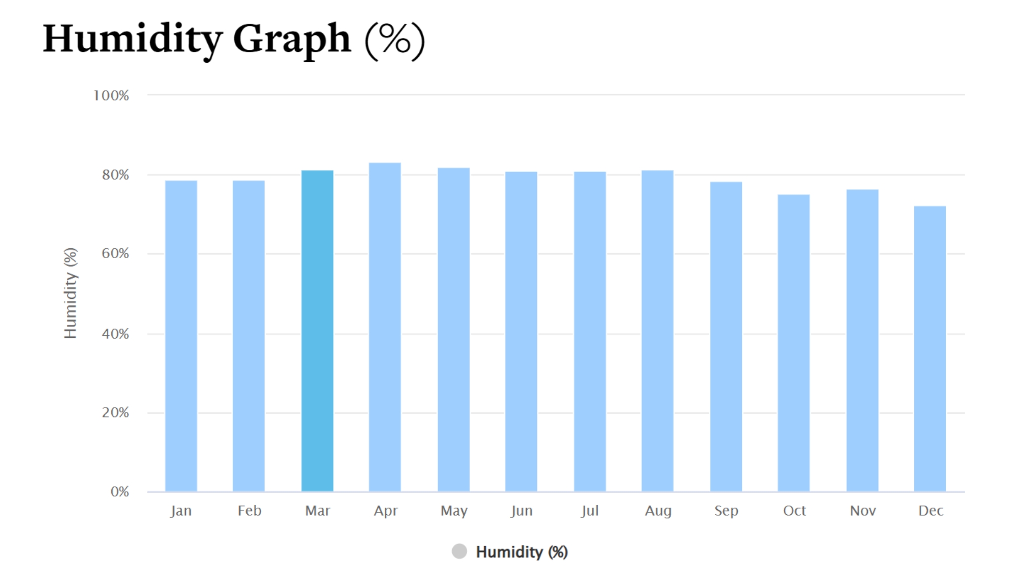 Humidity Graph (%)