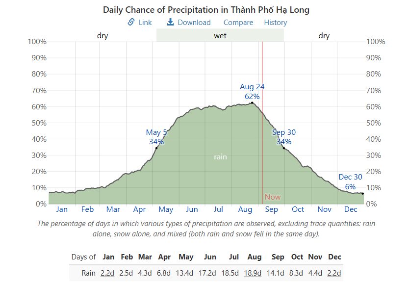 Rainy Days In Halong Bay