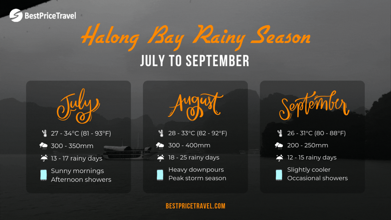 Halong Bay Rainy Season Monthly Breakdown