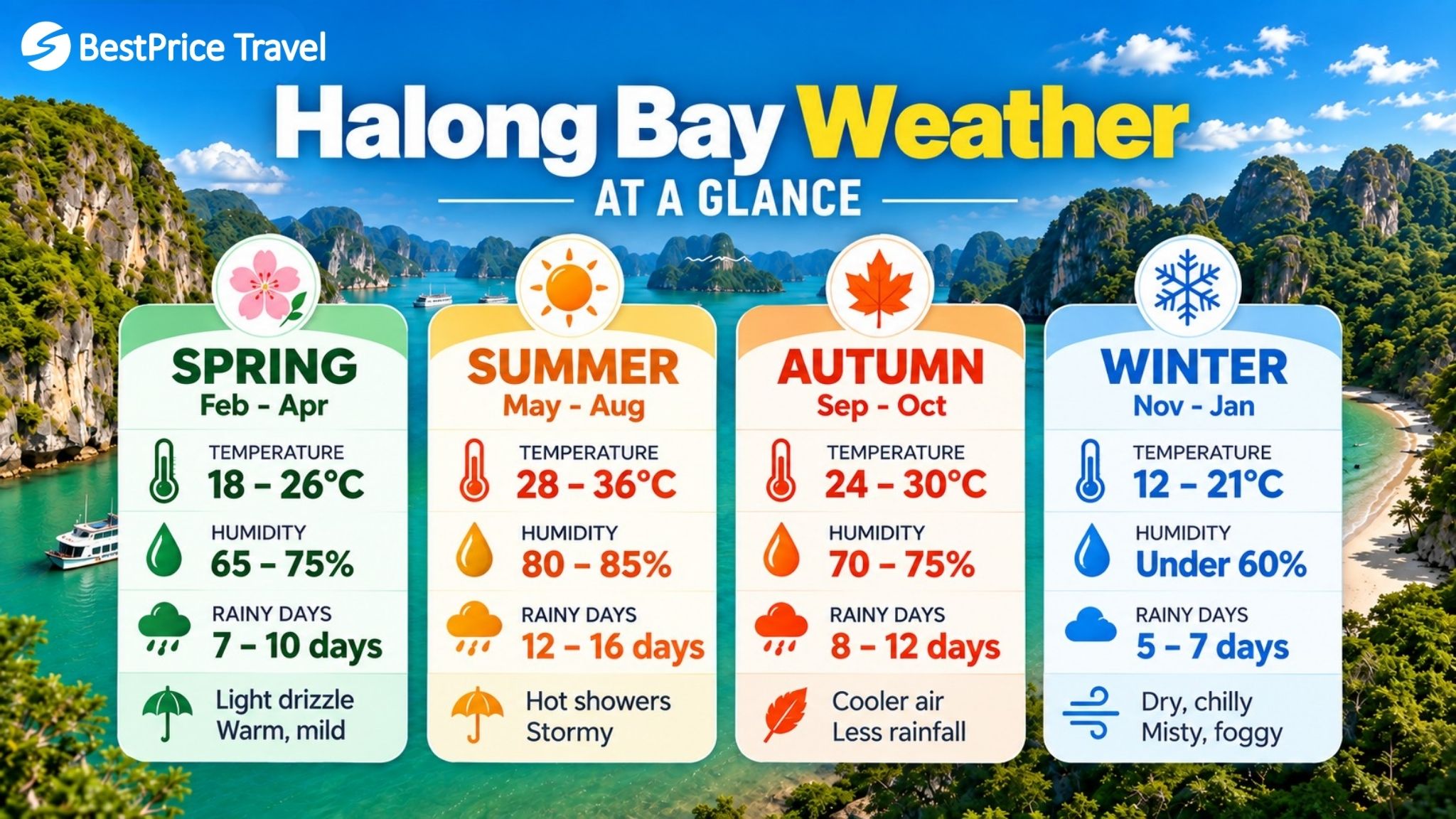 Overview of Weather in Halong Bay&nbsp;