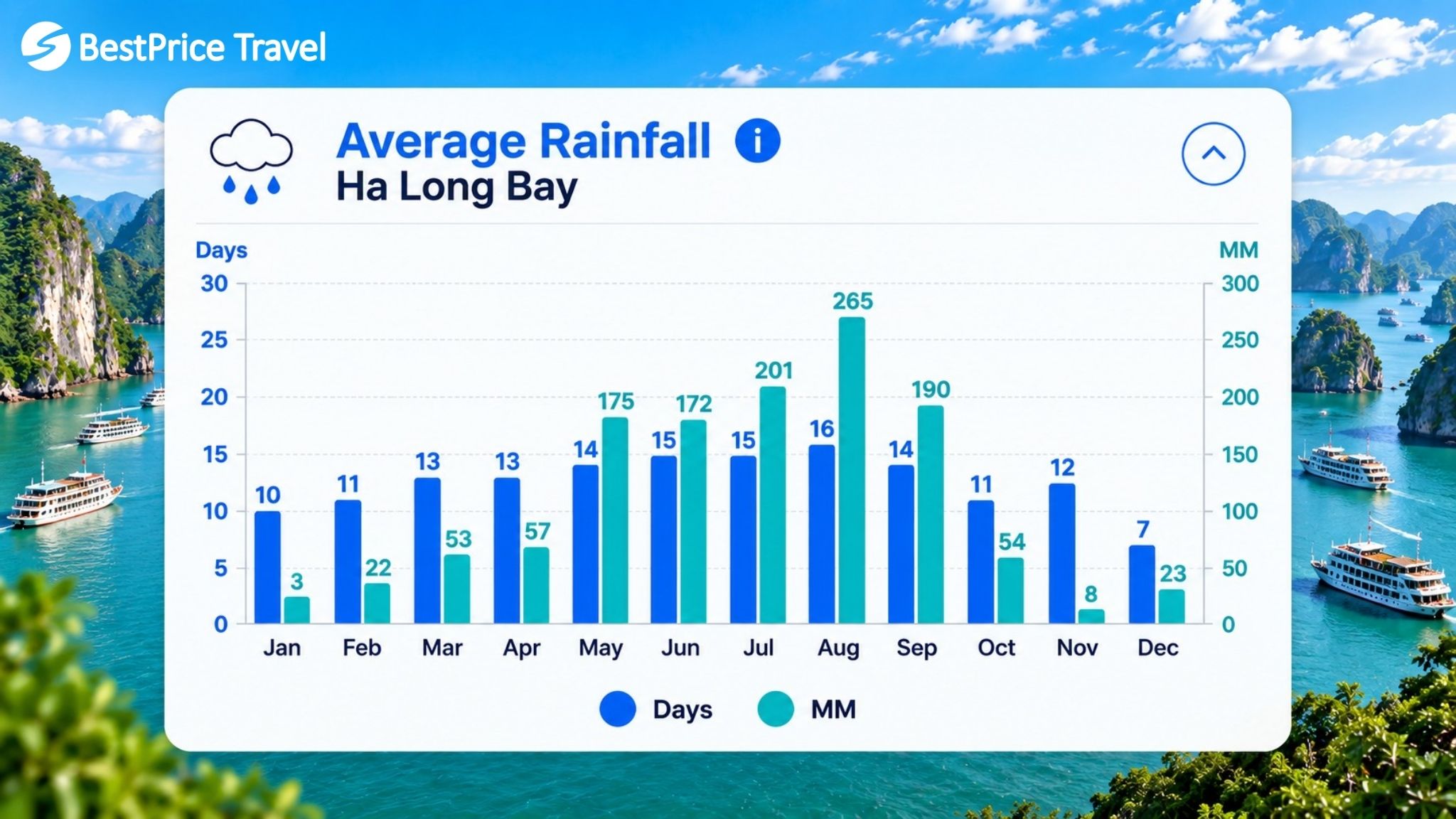 Halong Bay - Average Rainfall