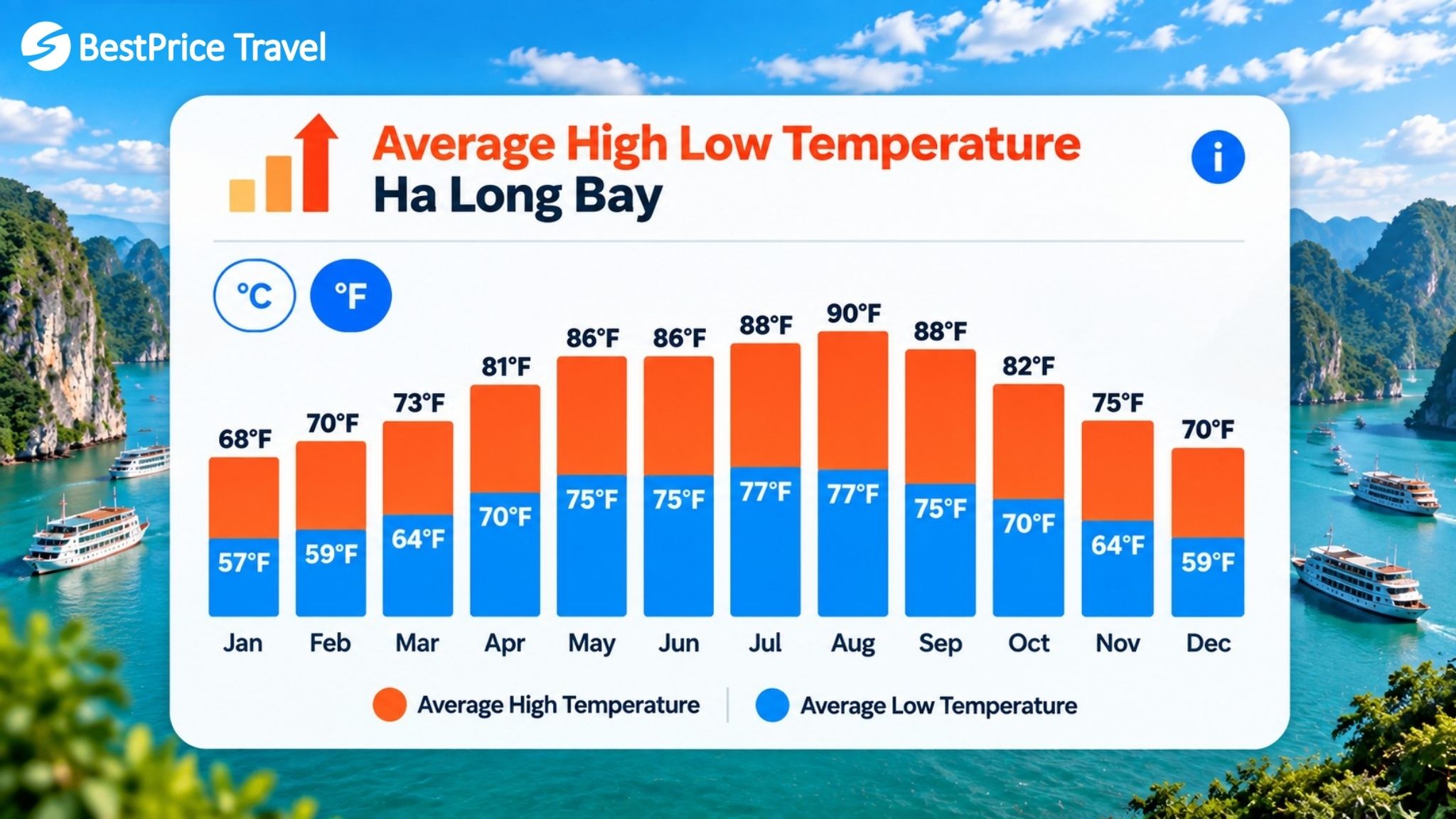 Halong Bay - Average High Low Temperature&nbsp;